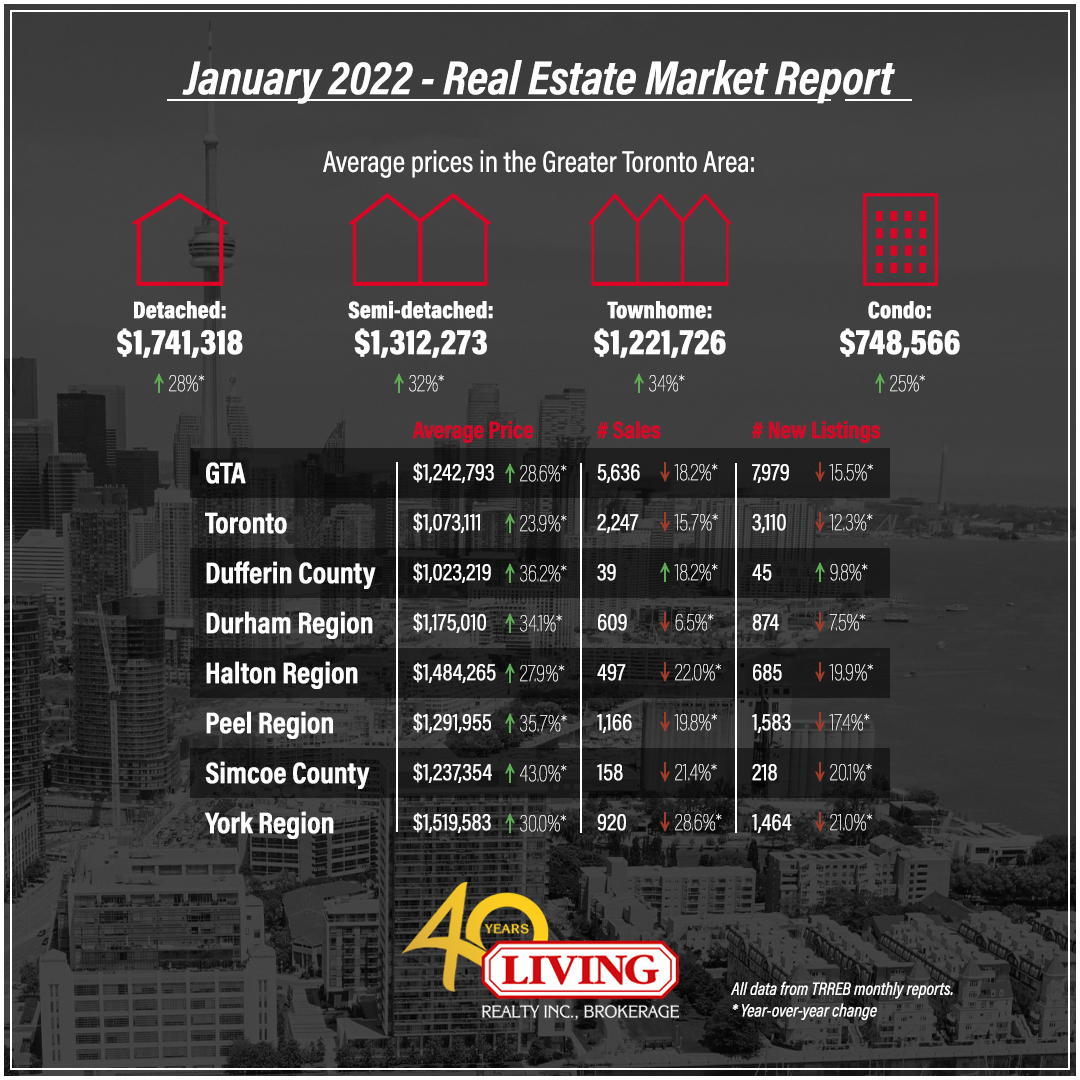 Record house prices across the GTA in January